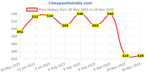 flipkart.com le delite School Set le delite Price History Graph from 30 May 2025 to 25 Nov 2025