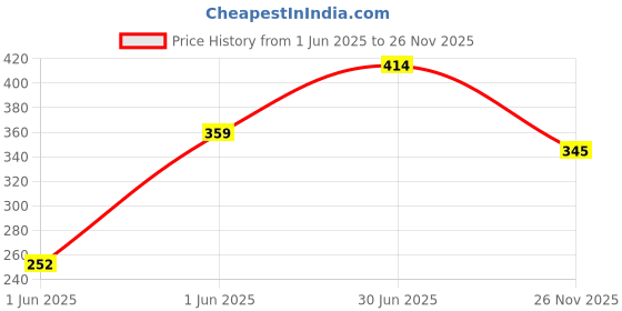 flipkart.com le delite School Set le delite Price History Graph from 1 Jun 2025 to 26 Nov 2025