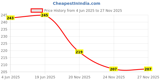 flipkart.com le delite School Set le delite Price History Graph from 4 Jun 2025 to 27 Nov 2025