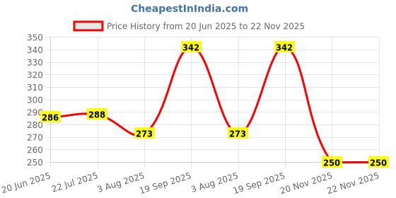 flipkart.com le delite School Set le delite Price History Graph from 20 Jun 2025 to 22 Nov 2025