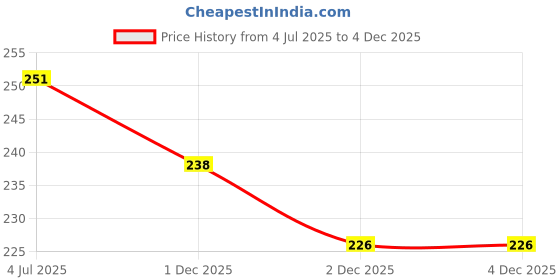 flipkart.com le delite School Set le delite Price History Graph from 4 Jul 2025 to 4 Dec 2025