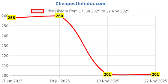 flipkart.com le delite School Set le delite Price History Graph from 17 Jun 2025 to 22 Nov 2025