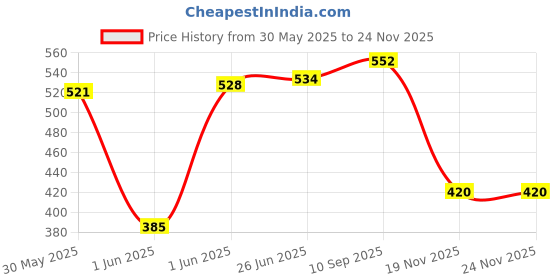 flipkart.com le delite School Set le delite Price History Graph from 30 May 2025 to 23 Nov 2025