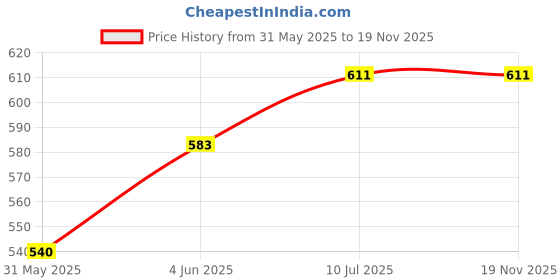flipkart.com le delite School Set le delite Price History Graph from 31 May 2025 to 18 Nov 2025