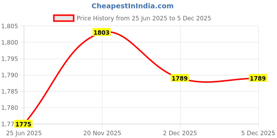flipkart.com le delite School Set le delite Price History Graph from 25 Jun 2025 to 5 Dec 2025