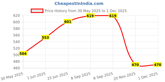 flipkart.com le delite School Set le delite Price History Graph from 30 May 2025 to 1 Dec 2025