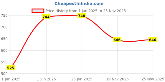 flipkart.com le delite School Set le delite Price History Graph from 1 Jun 2025 to 25 Nov 2025