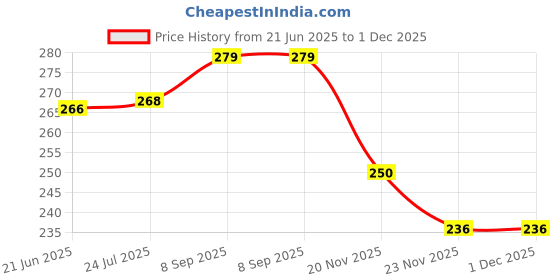 flipkart.com le delite School Set le delite Price History Graph from 21 Jun 2025 to 1 Dec 2025