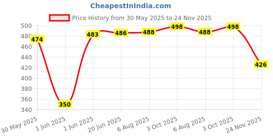 flipkart.com le delite School Set le delite Price History Graph from 30 May 2025 to 24 Nov 2025