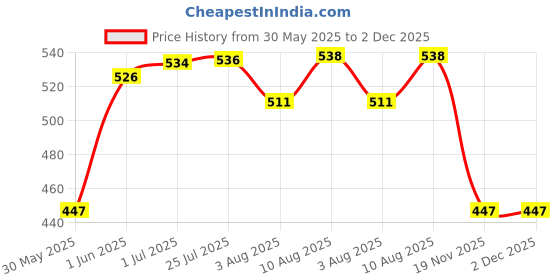 flipkart.com le delite School Set le delite Price History Graph from 30 May 2025 to 1 Dec 2025