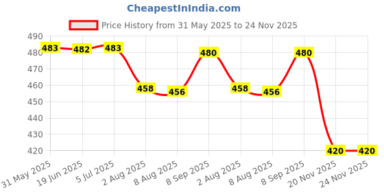 flipkart.com le delite School Set le delite Price History Graph from 31 May 2025 to 24 Nov 2025