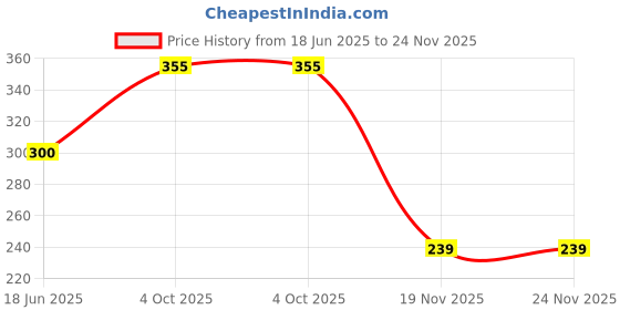 flipkart.com le delite School Set le delite Price History Graph from 18 Jun 2025 to 23 Nov 2025