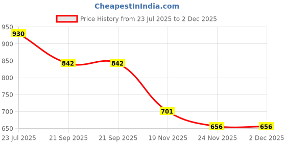 flipkart.com le delite School Set le delite Price History Graph from 23 Jul 2025 to 2 Dec 2025