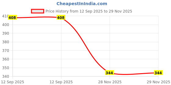 flipkart.com le delite School Set le delite Price History Graph from 12 Sep 2025 to 29 Nov 2025