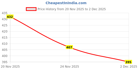 flipkart.com le delite School Set le delite Price History Graph from 20 Nov 2025 to 2 Dec 2025