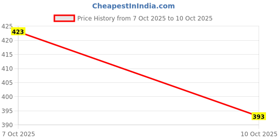 flipkart.com le - ease lite Automatic everyday ironing dry iron box with power-indicator press for home 750 W Dry Iron le - ease lite Price History Graph from 7 Oct 2025 to 10 Oct 2025