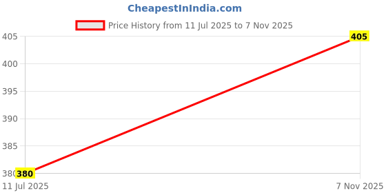 flipkart.com le - ease lite Ultra Light weight Automatic Dry Iron with non-sticky sloe plate 750 W Dry Iron le - ease lite Price History Graph from 11 Jul 2025 to 7 Nov 2025