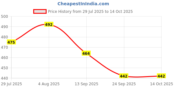 flipkart.com le greem Comfortable|Ultra Light Weight|Breathable Loafers For Men le greem Price History Graph from 29 Jul 2025 to 13 Oct 2025