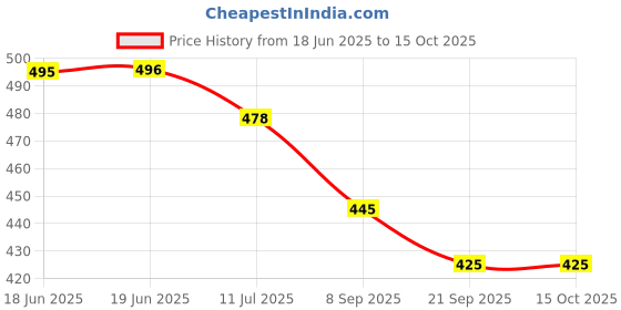 flipkart.com le greem Comfortable|Ultra Light Weight|Breathable Loafers For Men le greem Price History Graph from 18 Jun 2025 to 14 Oct 2025