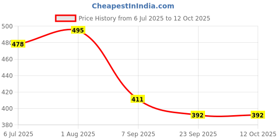 flipkart.com le greem Comfortable|Ultra Light Weight|Breathable Loafers For Men le greem Price History Graph from 6 Jul 2025 to 12 Oct 2025