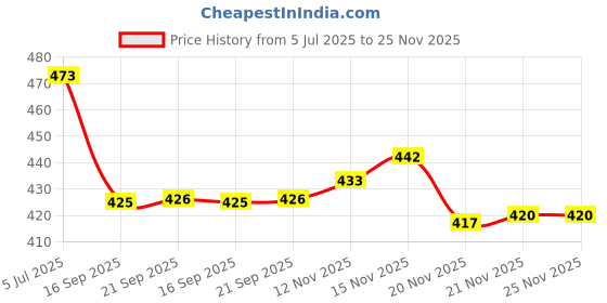 flipkart.com le greem Comfortable|Ultra Light Weight|Breathable Loafers For Men le greem Price History Graph from 5 Jul 2025 to 25 Nov 2025