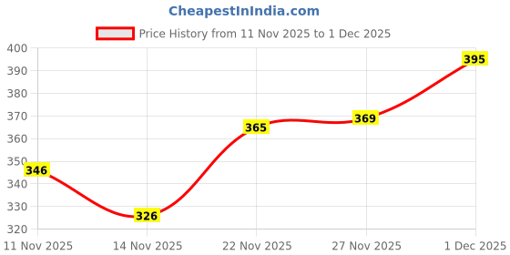 flipkart.com le greem Comfortable|Ultra Light Weight|Breathable Loafers For Men le greem Price History Graph from 11 Nov 2025 to 1 Dec 2025
