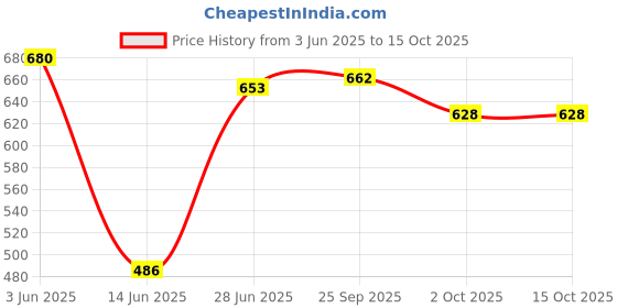flipkart.com le greem Comfortable|Ultra Light Weight|Breathable Party Wear For Men le greem Price History Graph from 3 Jun 2025 to 15 Oct 2025