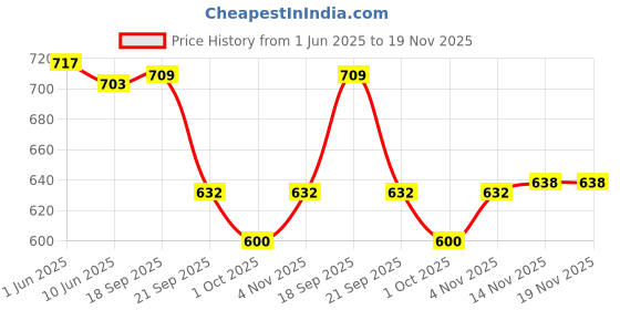 flipkart.com le greem Comfortable|Ultra Light Weight|Breathable Party Wear For Men le greem Price History Graph from 1 Jun 2025 to 18 Nov 2025