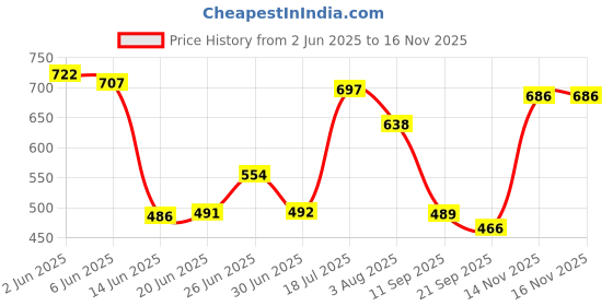 flipkart.com le greem Comfortable|Ultra Light Weight|Breathable Party Wear For Men le greem Price History Graph from 2 Jun 2025 to 15 Nov 2025