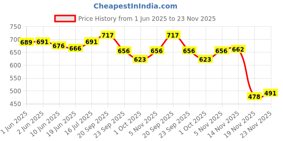 flipkart.com le greem Comfortable|Ultra Light Weight|Breathable Party Wear For Men le greem Price History Graph from 1 Jun 2025 to 23 Nov 2025