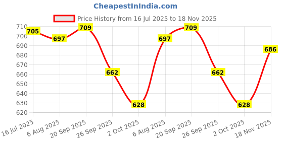 flipkart.com le greem Comfortable|Ultra Light Weight|Breathable Party Wear For Men le greem Price History Graph from 16 Jul 2025 to 18 Nov 2025