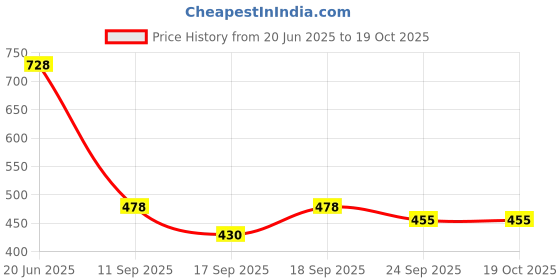 flipkart.com le greem Comfortable|Ultra Light Weight|Breathable Party Wear For Men le greem Price History Graph from 20 Jun 2025 to 19 Oct 2025