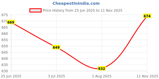 flipkart.com le greem Comfortable|Ultra Light Weight|Breathable Party Wear For Men le greem Price History Graph from 25 Jun 2025 to 11 Nov 2025