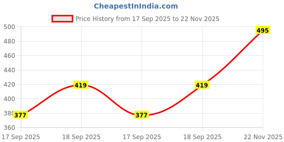 flipkart.com le greem Comfortable|Ultra Light Weight|Breathable Party Wear For Men le greem Price History Graph from 17 Sep 2025 to 22 Nov 2025