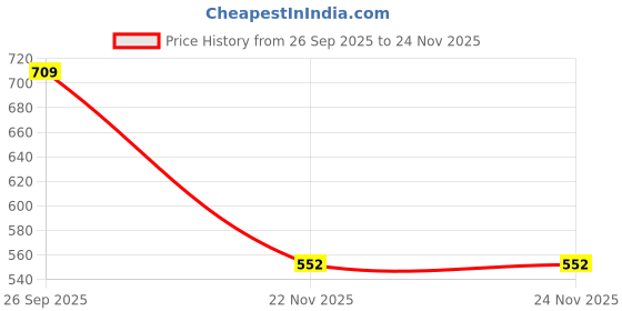 flipkart.com le greem Comfortable|Ultra Light Weight|Breathable Party Wear For Men le greem Price History Graph from 26 Sep 2025 to 23 Nov 2025
