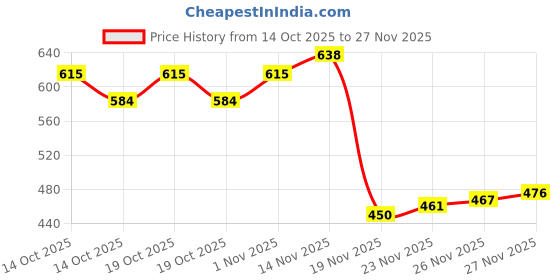 flipkart.com le greem Comfortable|Ultra Light Weight|Breathable Party Wear For Men le greem Price History Graph from 14 Oct 2025 to 27 Nov 2025