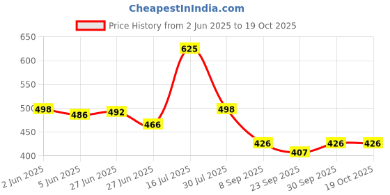 flipkart.com le greem Comfortable|Ultra Light Weight|Breathable Sneakers For Men le greem Price History Graph from 2 Jun 2025 to 17 Oct 2025