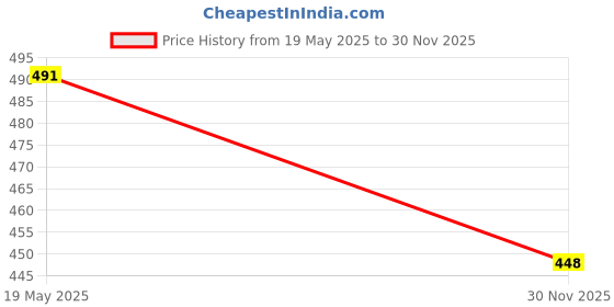 flipkart.com le greem Comfortable|Ultra Light Weight|Breathable Sneakers For Men le greem Price History Graph from 19 May 2025 to 30 Nov 2025
