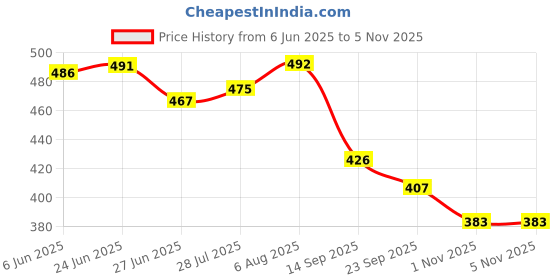 flipkart.com le greem Comfortable|Ultra Light Weight|Breathable Sneakers For Men le greem Price History Graph from 6 Jun 2025 to 1 Nov 2025