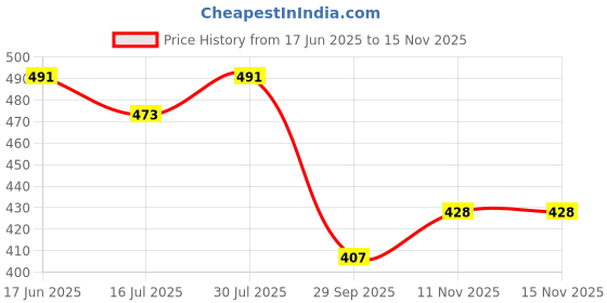 flipkart.com le greem Comfortable|Ultra Light Weight|Breathable Sneakers For Men le greem Price History Graph from 17 Jun 2025 to 13 Nov 2025