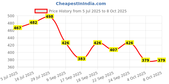 flipkart.com le greem Comfortable|Ultra Light Weight|Breathable Sneakers For Men le greem Price History Graph from 5 Jul 2025 to 8 Oct 2025