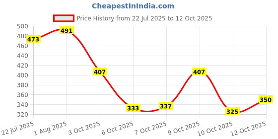flipkart.com le greem Comfortable|Ultra Light Weight|Breathable Sneakers For Men le greem Price History Graph from 22 Jul 2025 to 12 Oct 2025