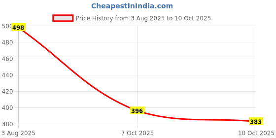 flipkart.com le greem Comfortable|Ultra Light Weight|Breathable Sneakers For Men le greem Price History Graph from 3 Aug 2025 to 10 Oct 2025