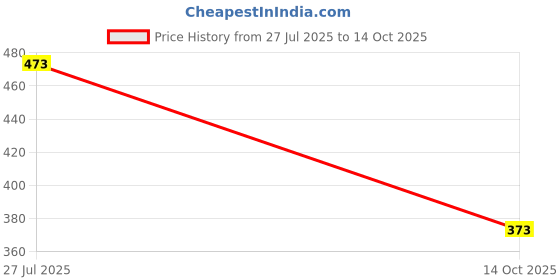 flipkart.com le greem Comfortable|Ultra Light Weight|Breathable Sneakers For Men le greem Price History Graph from 27 Jul 2025 to 14 Oct 2025