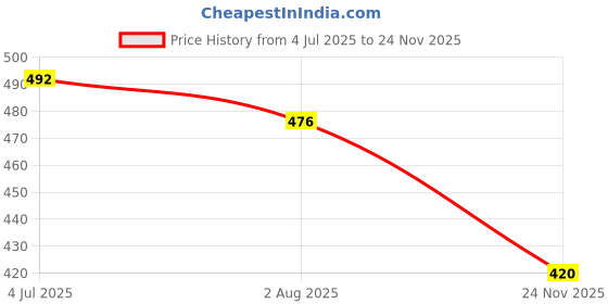 flipkart.com le greem Loafers For Men le greem Price History Graph from 4 Jul 2025 to 24 Nov 2025