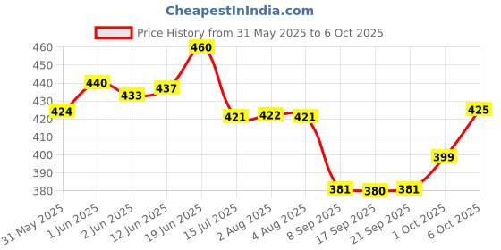 flipkart.com le in Best Foam Rolller For Excersise Black Back / Lumbar Support le in Price History Graph from 31 May 2025 to 6 Oct 2025