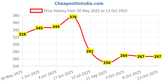 flipkart.com le in Posture Corrector Brace Shoulder Back Support Belt for Men Women Back Support Shoulder Support le in Price History Graph from 30 May 2025 to 13 Oct 2025