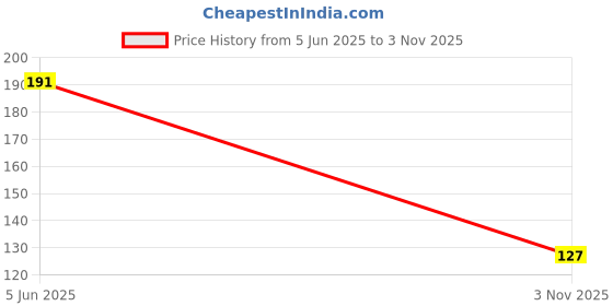 flipkart.com le maroco Instant Shimmer brick highlighter-001 le maroco Price History Graph from 5 Jun 2025 to 3 Nov 2025