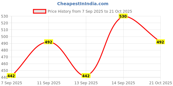 flipkart.com le matin Printed Men Track Suit le matin Price History Graph from 7 Sep 2025 to 21 Oct 2025