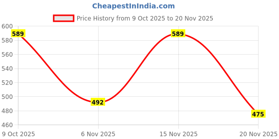 flipkart.com le matin Printed Men Track Suit le matin Price History Graph from 9 Oct 2025 to 20 Nov 2025